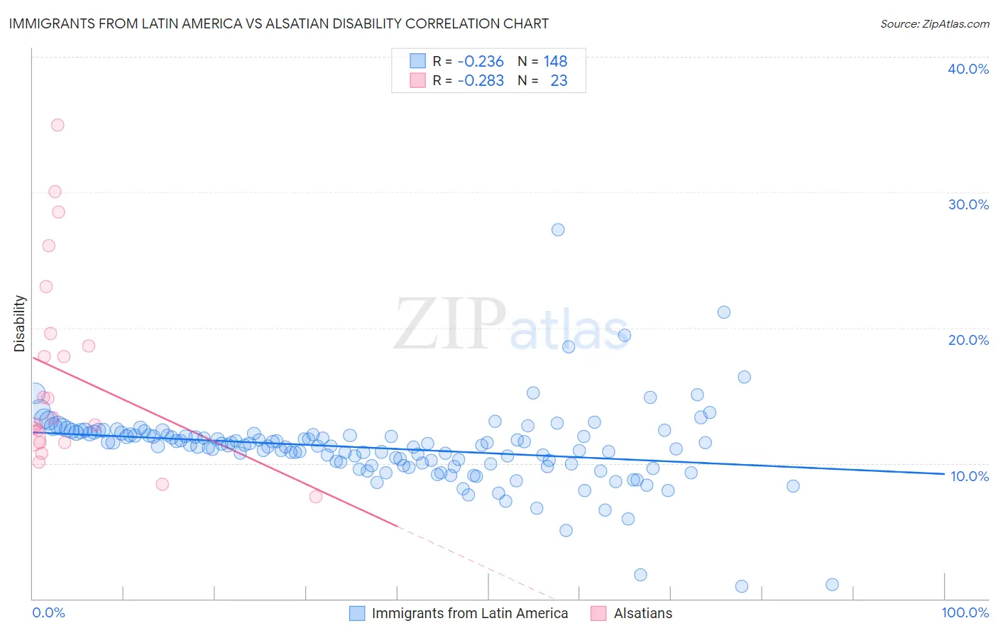 Immigrants from Latin America vs Alsatian Disability