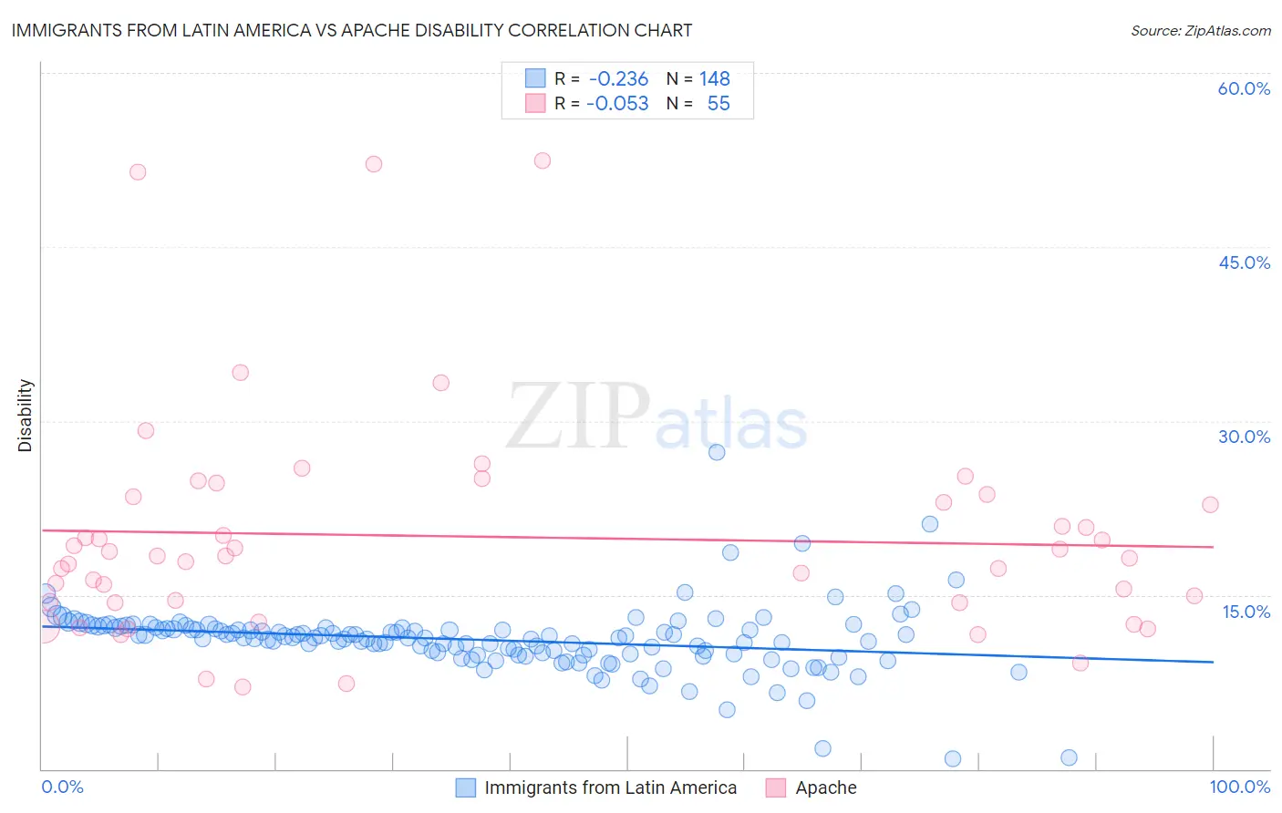 Immigrants from Latin America vs Apache Disability
