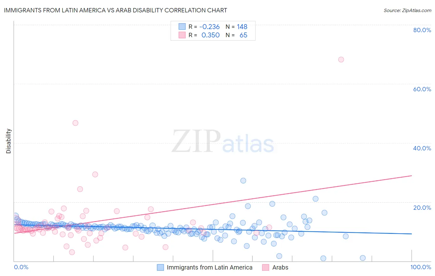 Immigrants from Latin America vs Arab Disability
