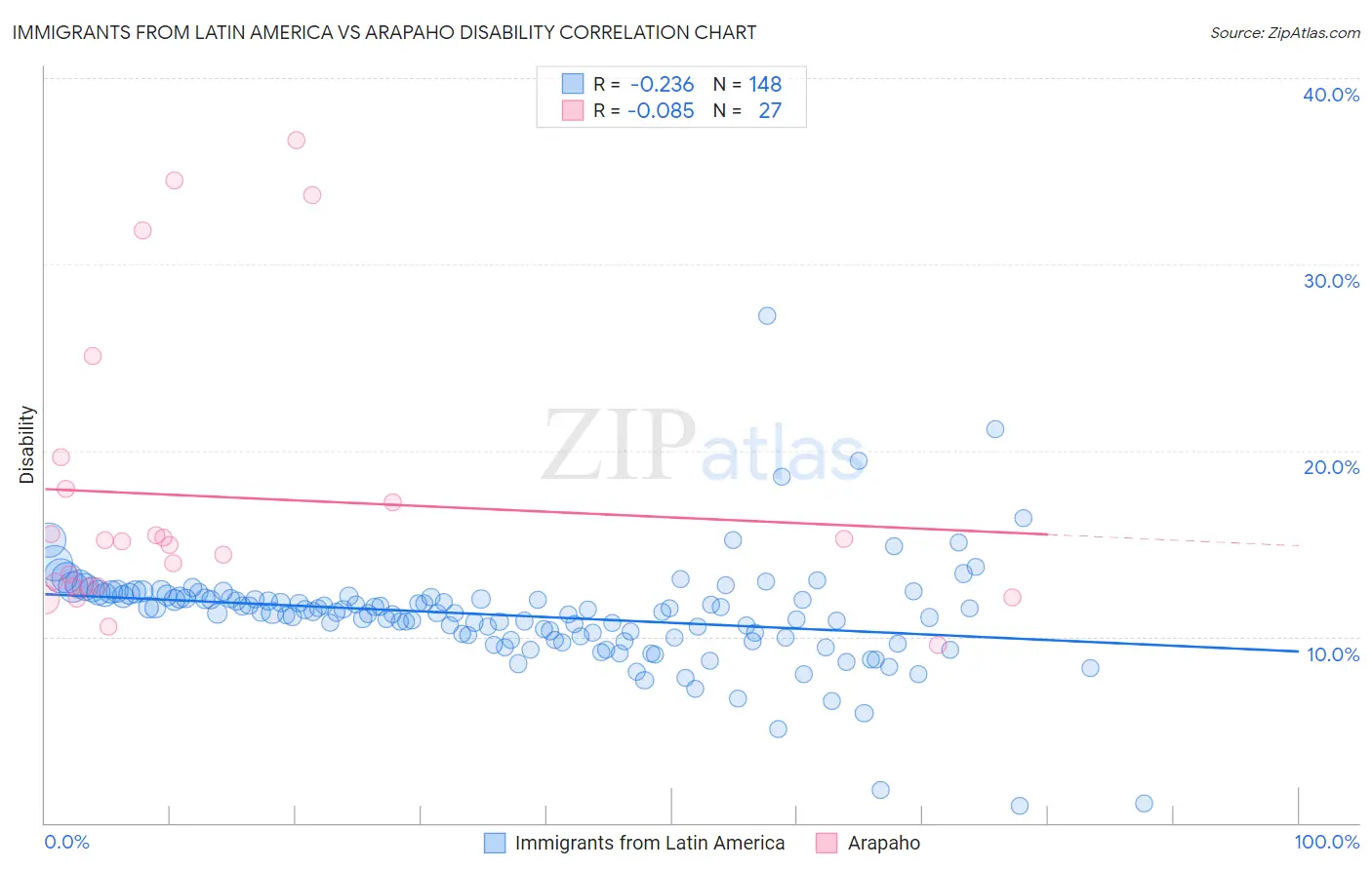 Immigrants from Latin America vs Arapaho Disability