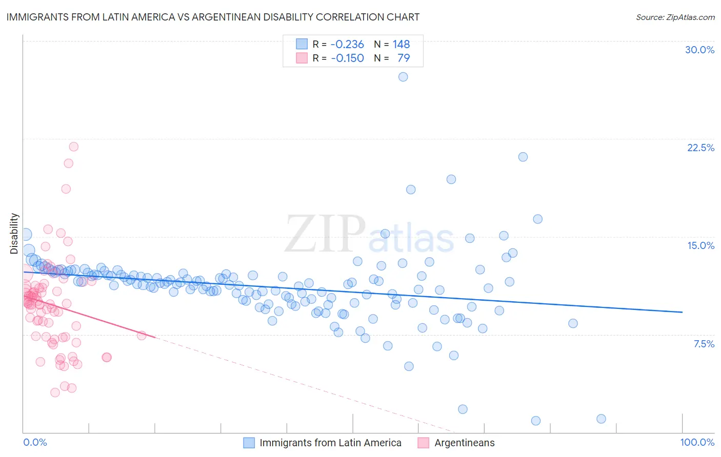 Immigrants from Latin America vs Argentinean Disability