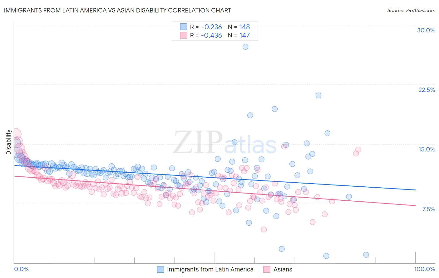 Immigrants from Latin America vs Asian Disability