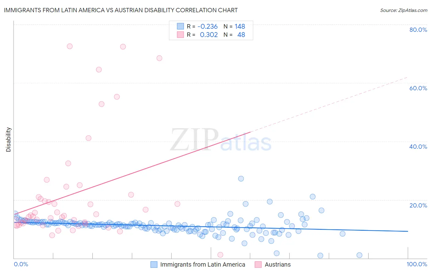 Immigrants from Latin America vs Austrian Disability