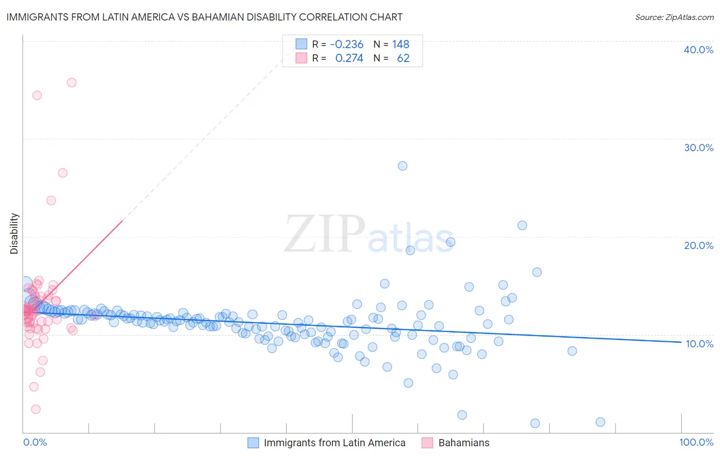 Immigrants from Latin America vs Bahamian Disability