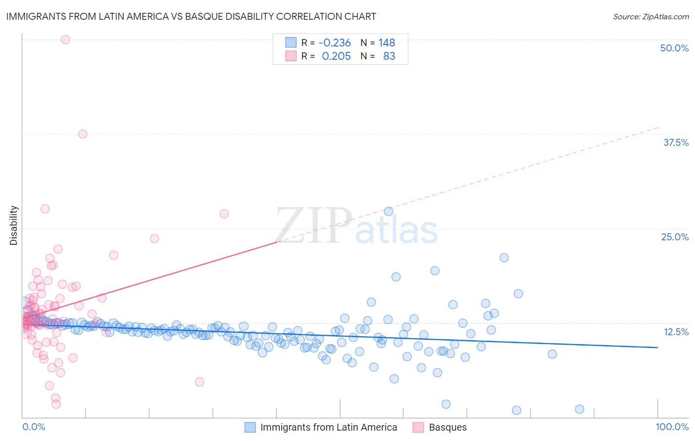 Immigrants from Latin America vs Basque Disability