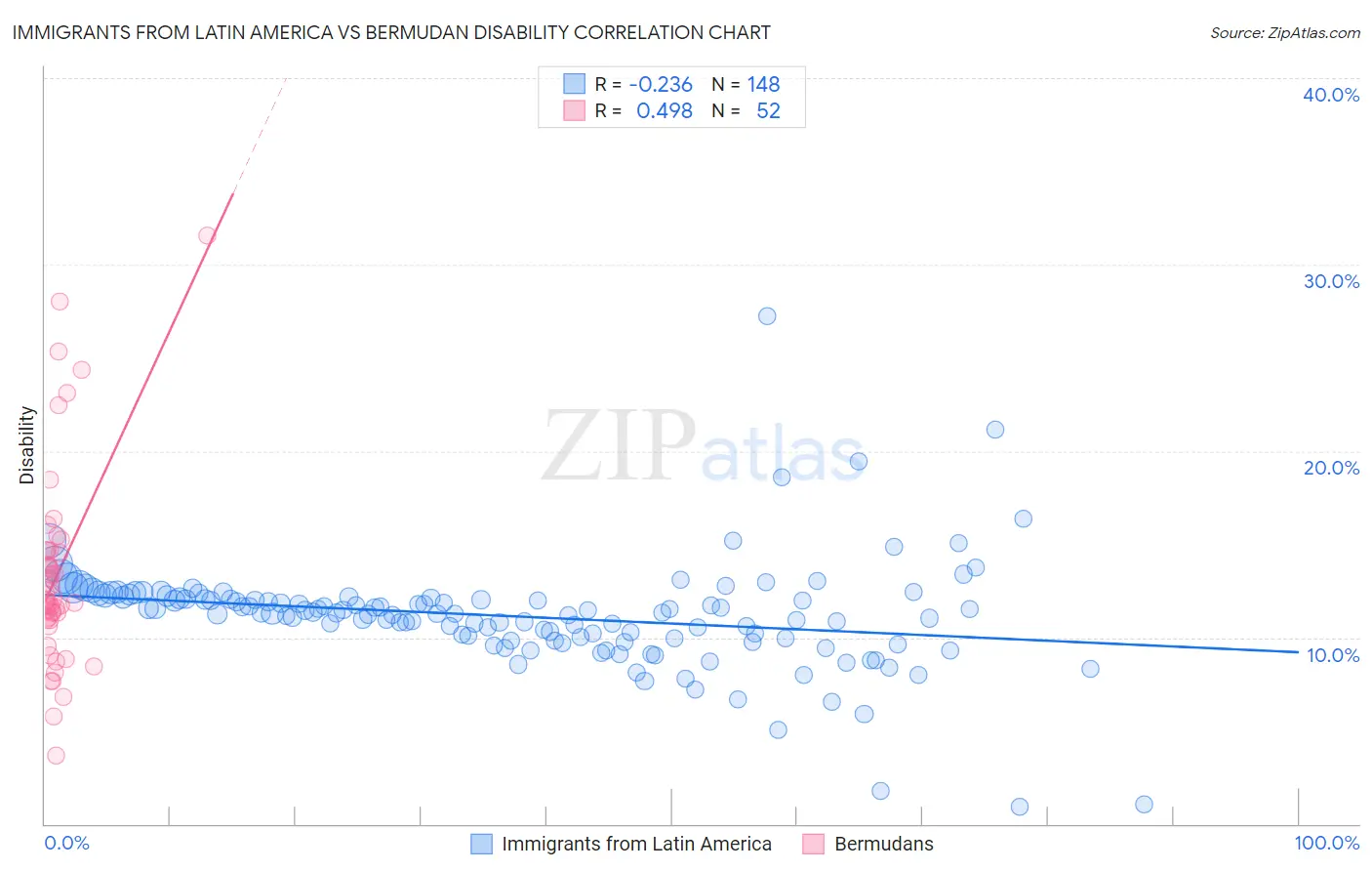 Immigrants from Latin America vs Bermudan Disability