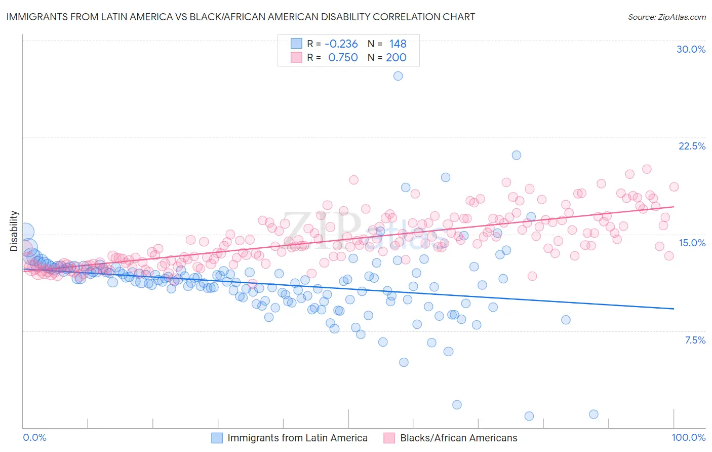 Immigrants from Latin America vs Black/African American Disability