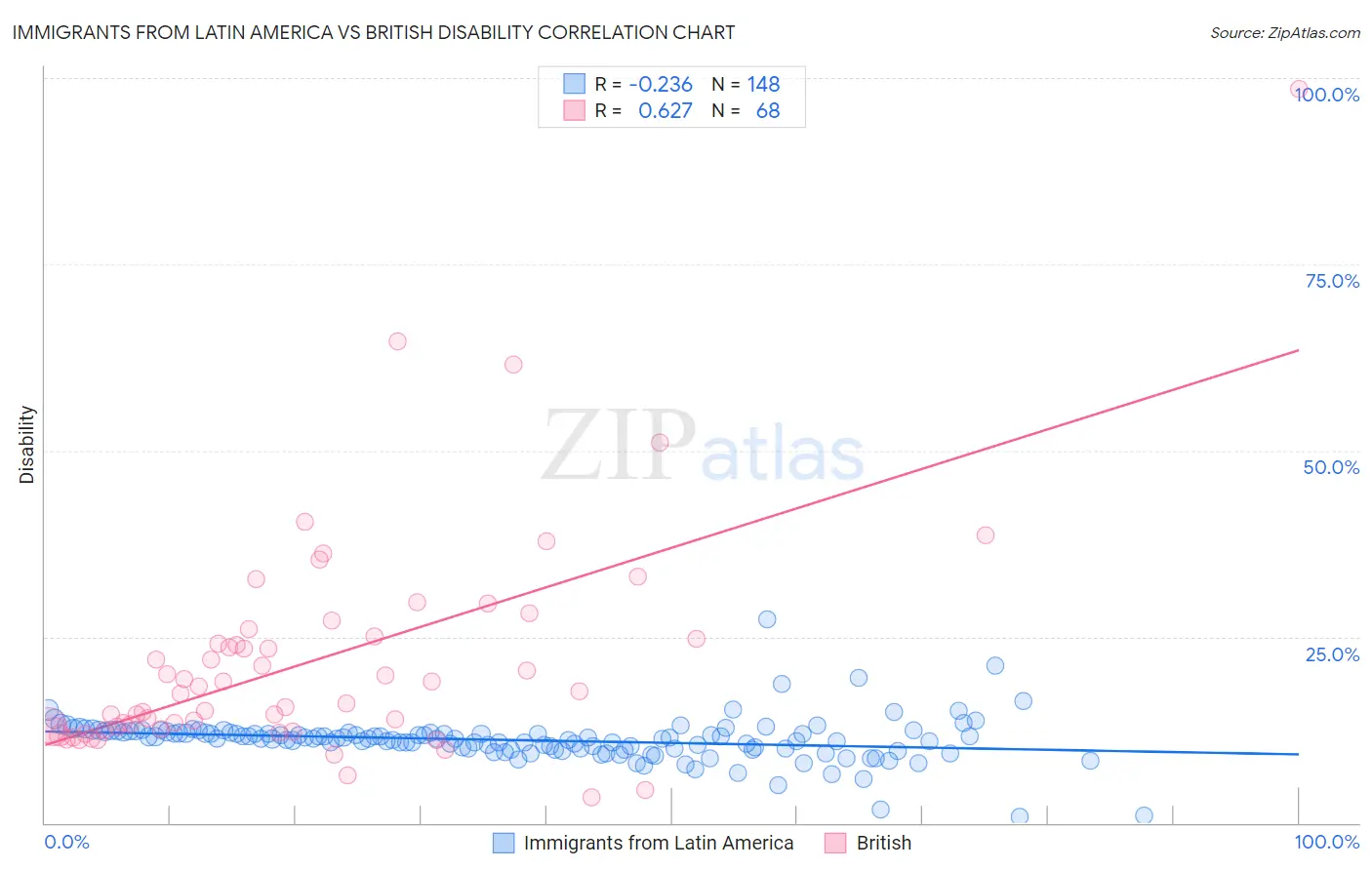 Immigrants from Latin America vs British Disability