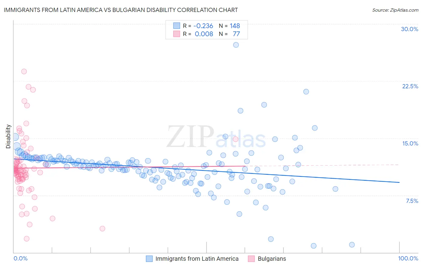 Immigrants from Latin America vs Bulgarian Disability