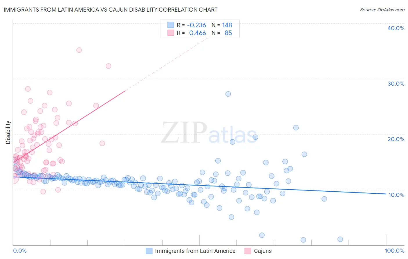 Immigrants from Latin America vs Cajun Disability