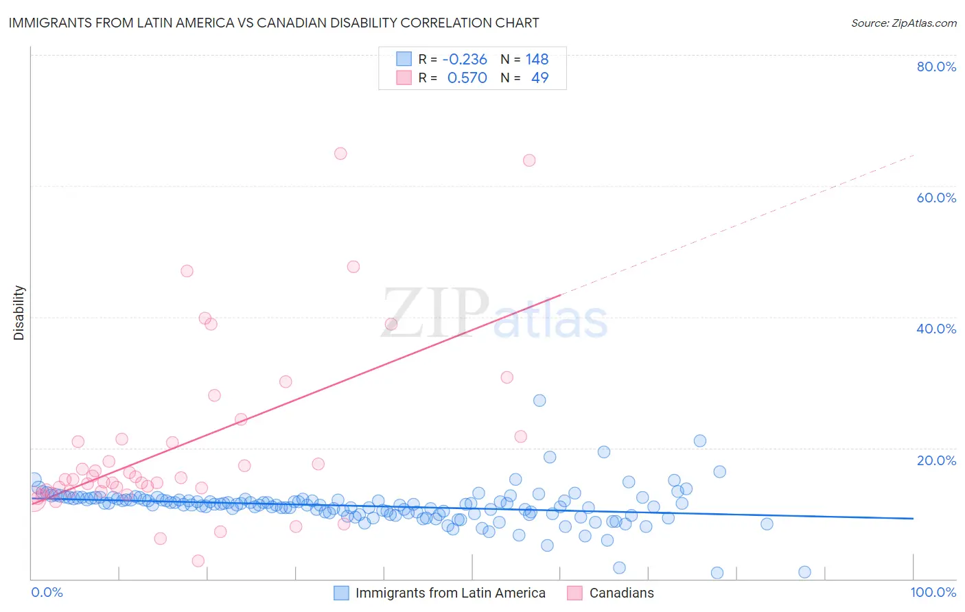 Immigrants from Latin America vs Canadian Disability