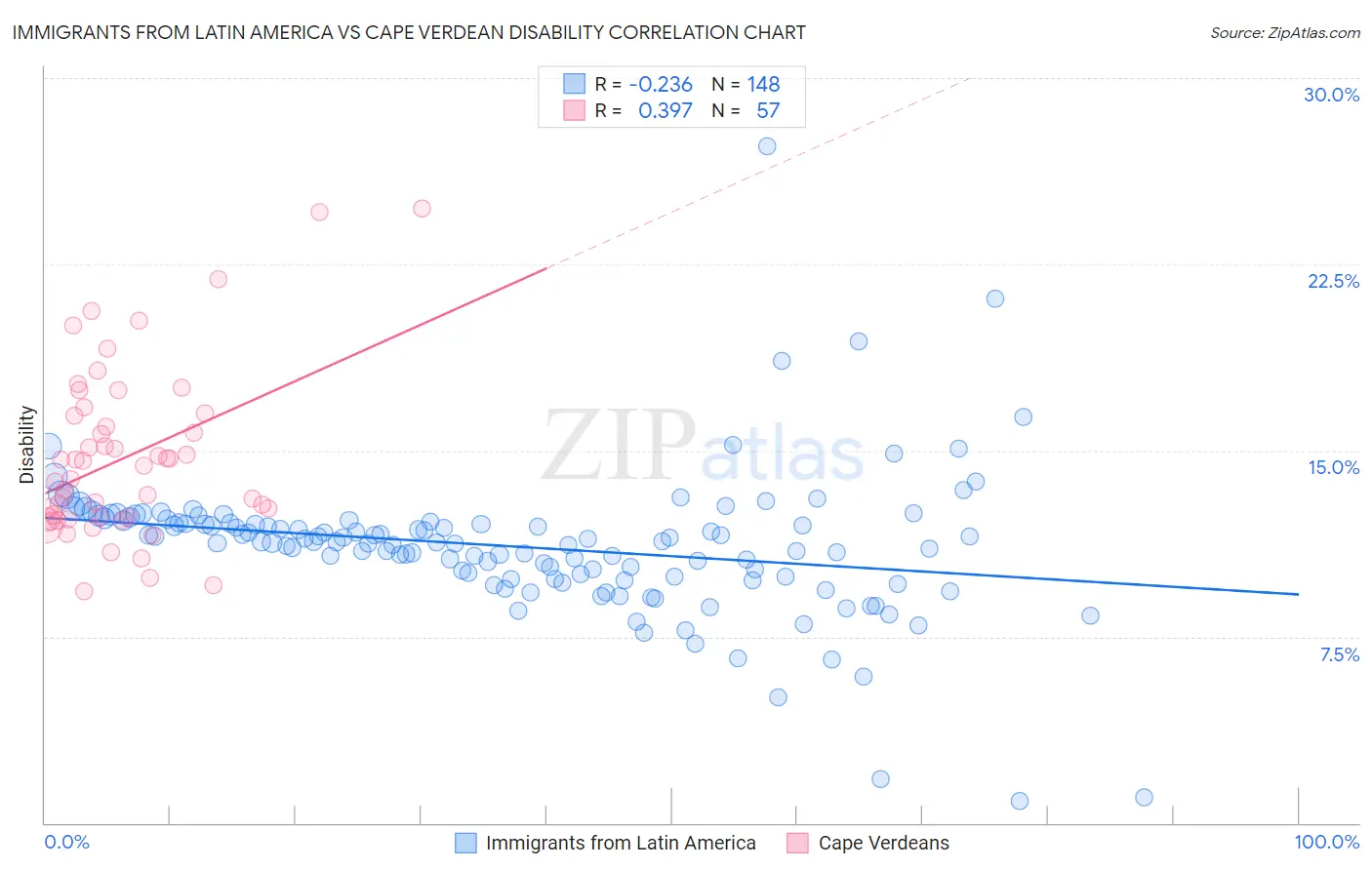 Immigrants from Latin America vs Cape Verdean Disability