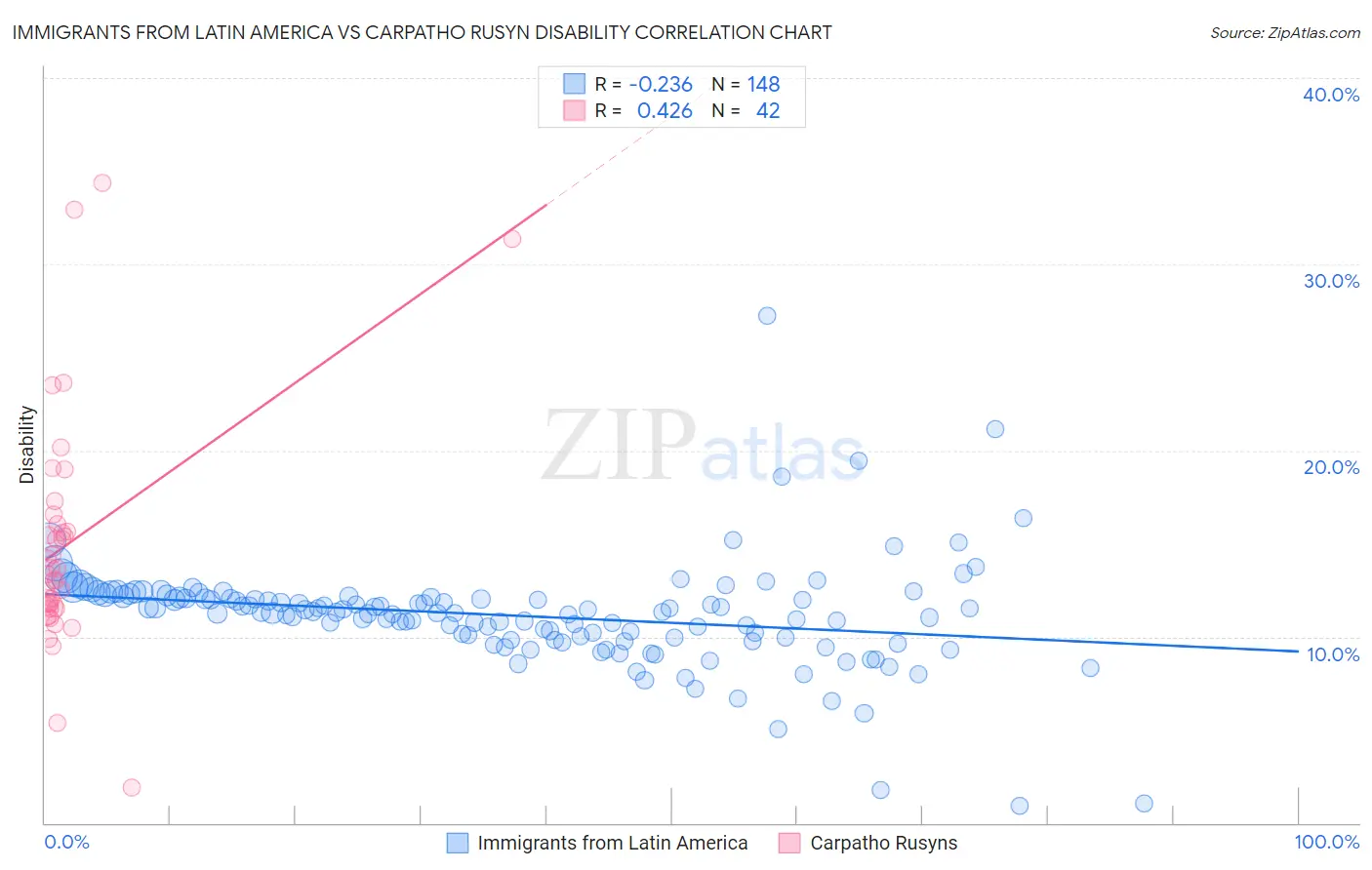 Immigrants from Latin America vs Carpatho Rusyn Disability