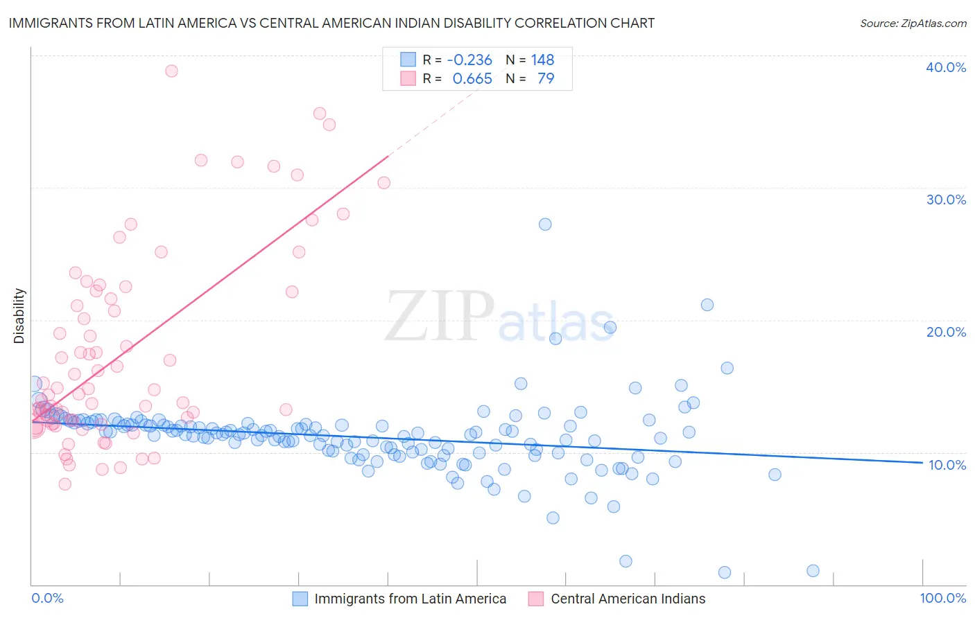 Immigrants from Latin America vs Central American Indian Disability