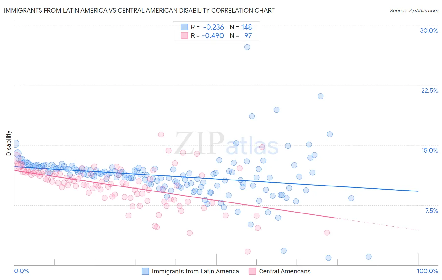 Immigrants from Latin America vs Central American Disability