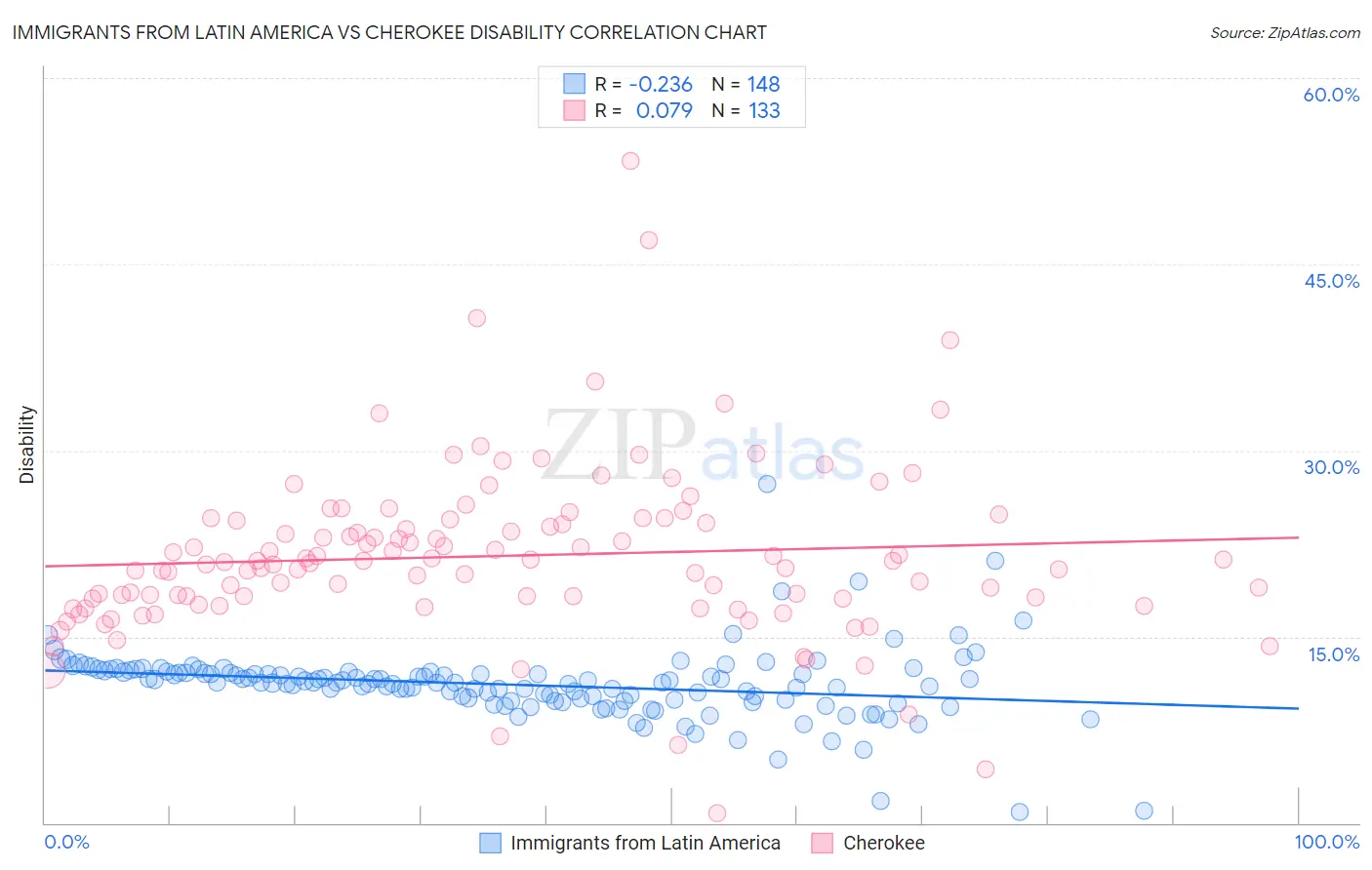 Immigrants from Latin America vs Cherokee Disability