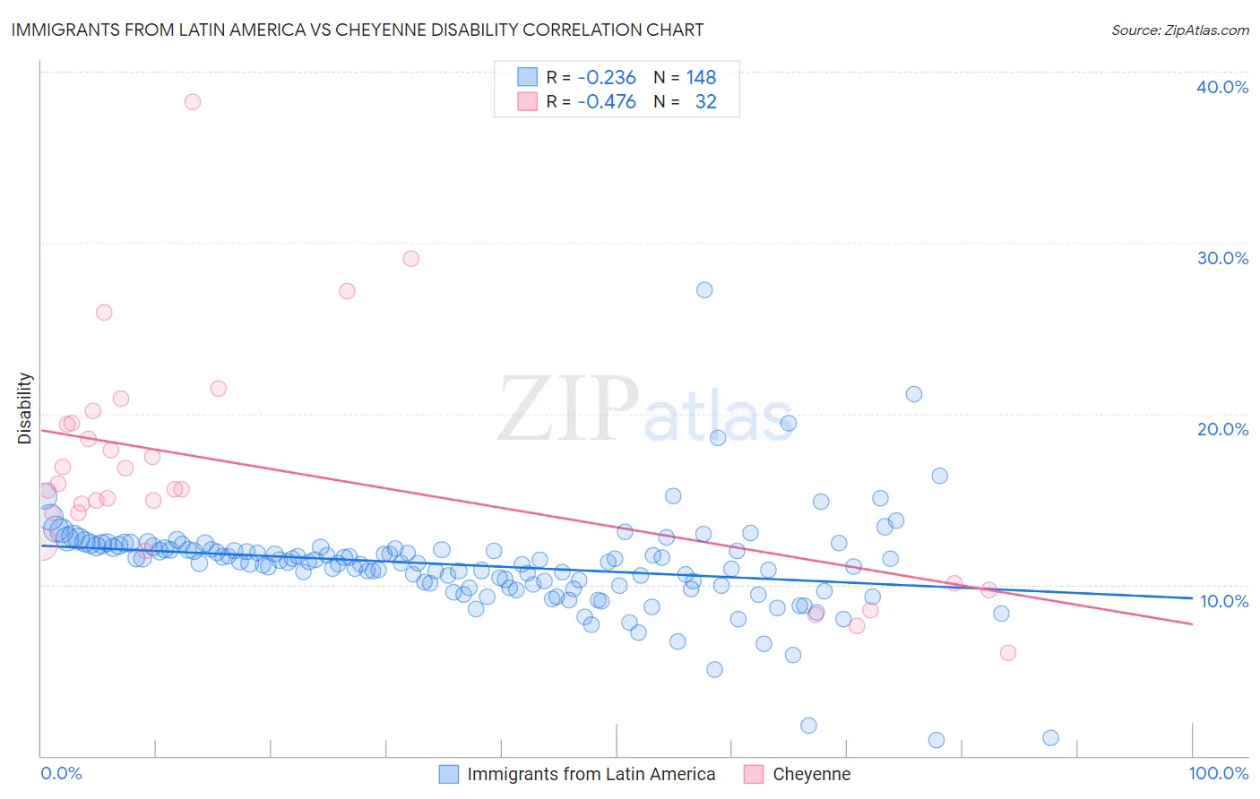 Immigrants from Latin America vs Cheyenne Disability