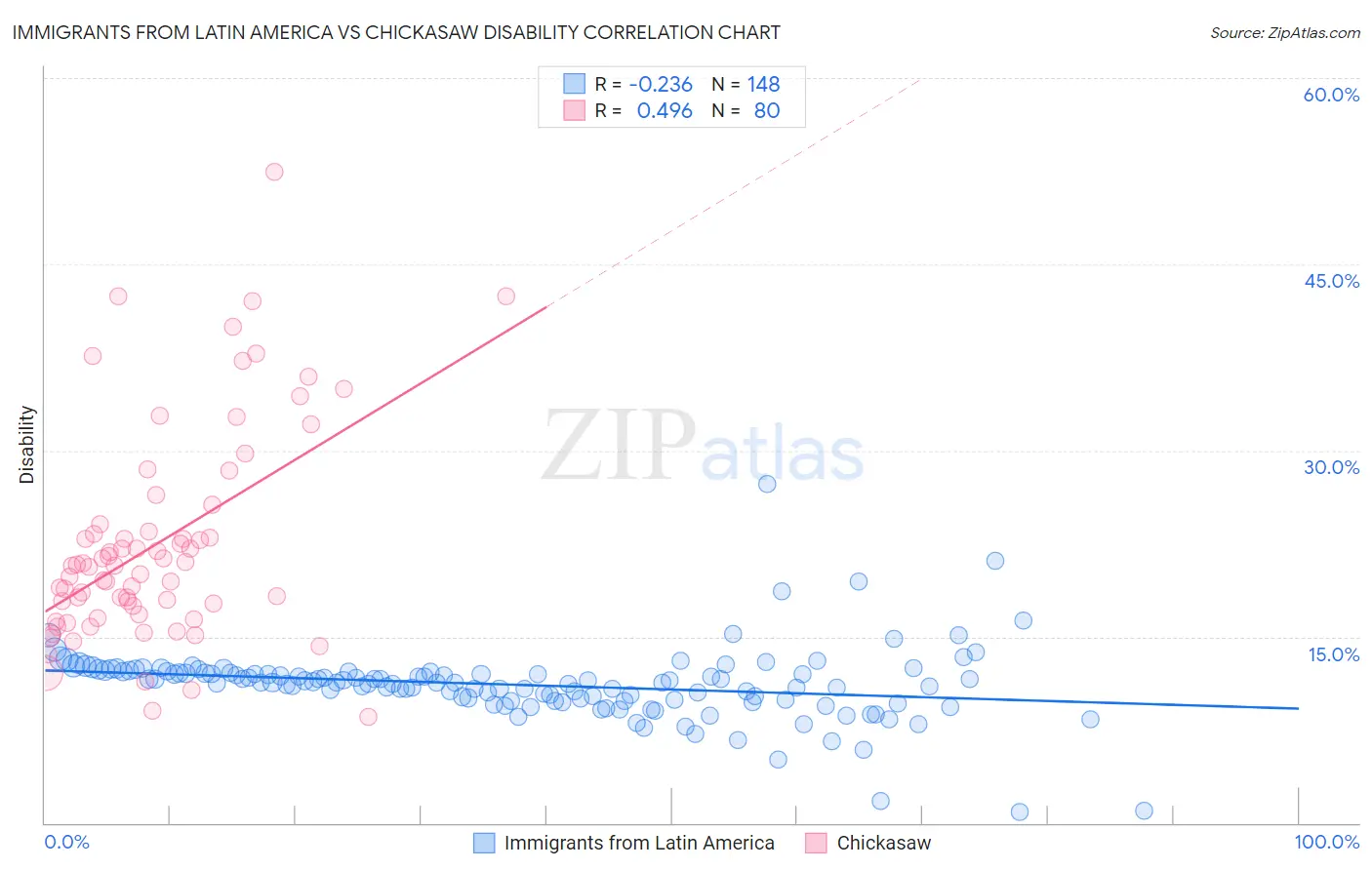 Immigrants from Latin America vs Chickasaw Disability
