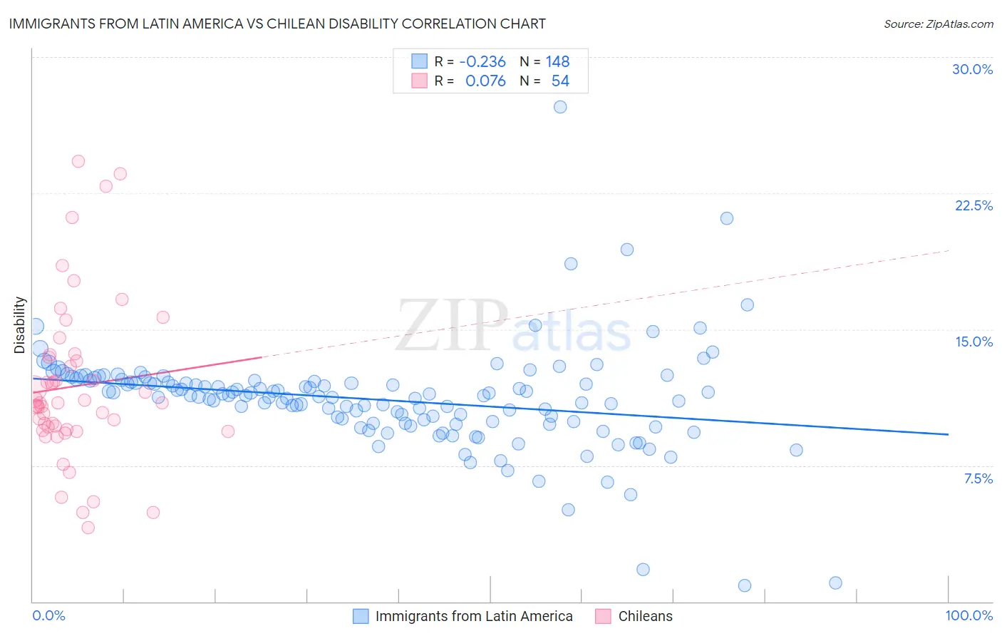 Immigrants from Latin America vs Chilean Disability