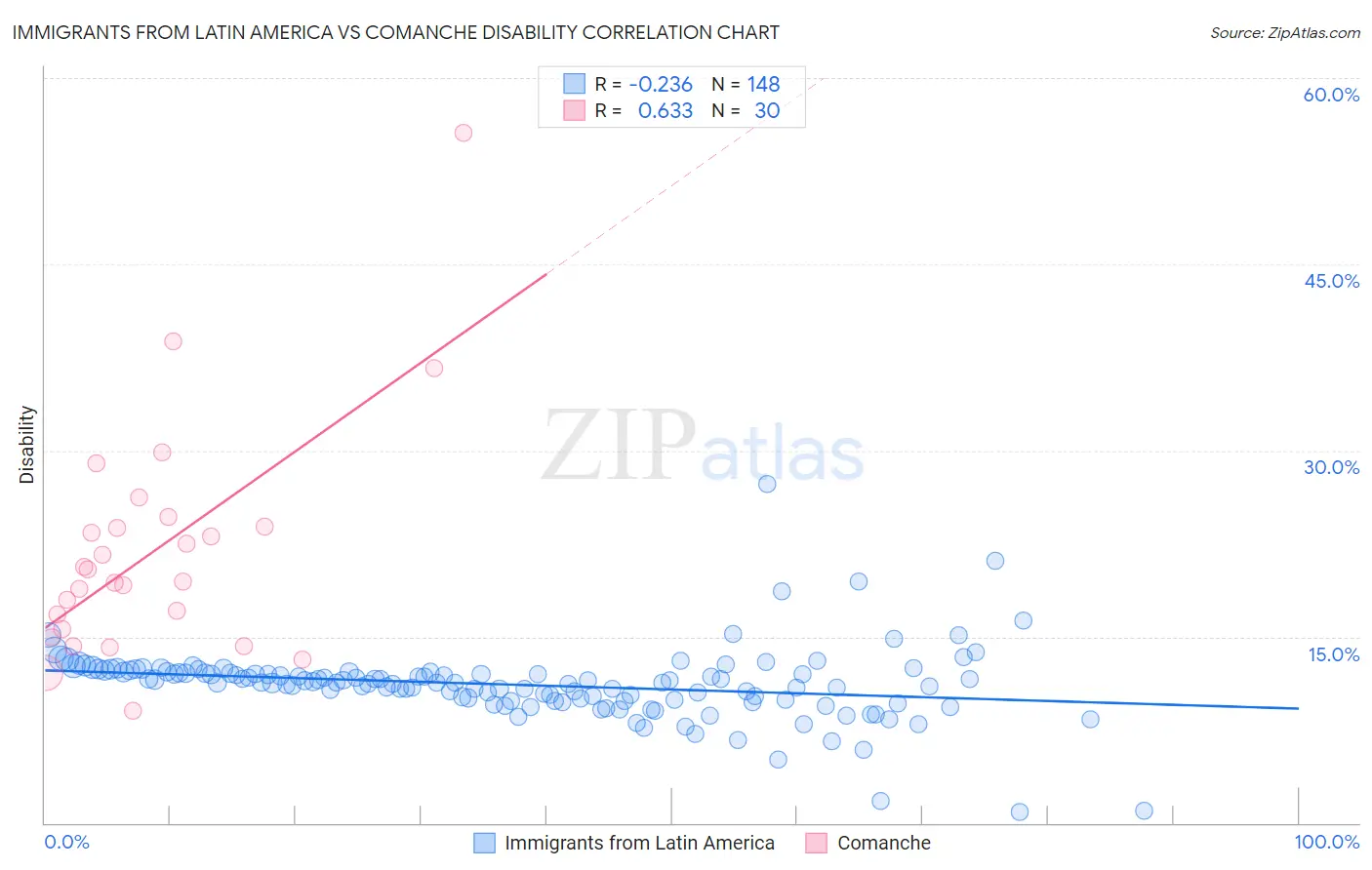 Immigrants from Latin America vs Comanche Disability