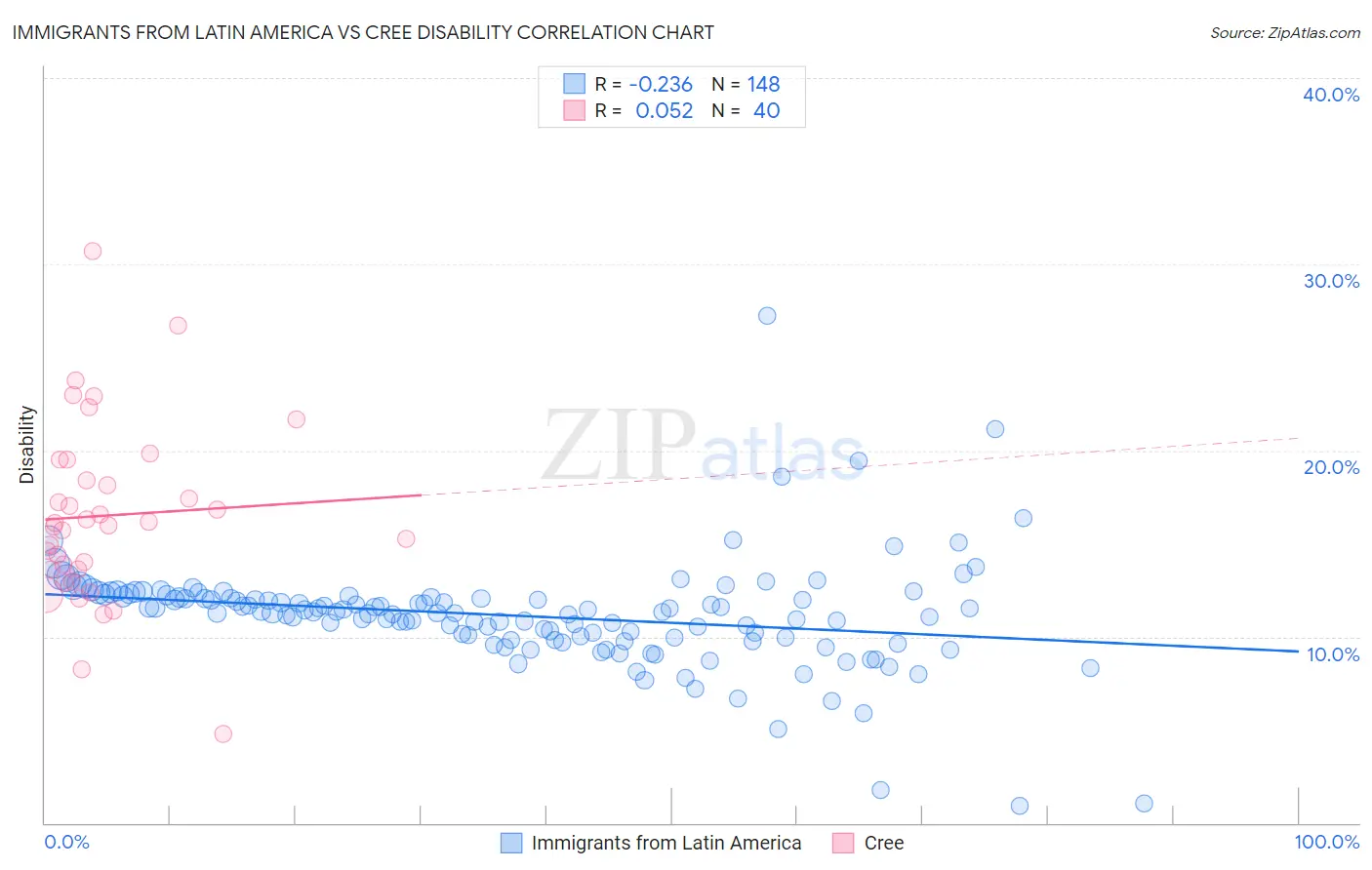 Immigrants from Latin America vs Cree Disability