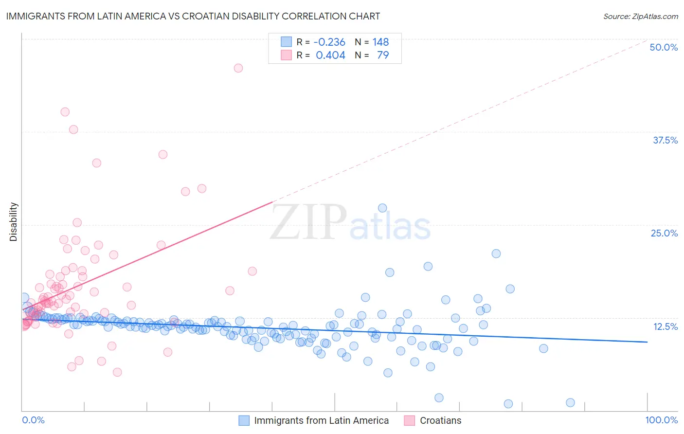 Immigrants from Latin America vs Croatian Disability