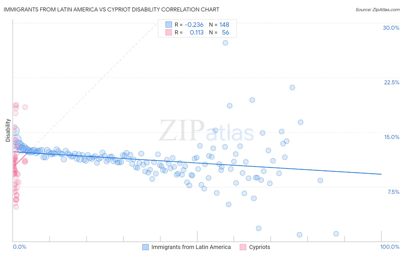 Immigrants from Latin America vs Cypriot Disability