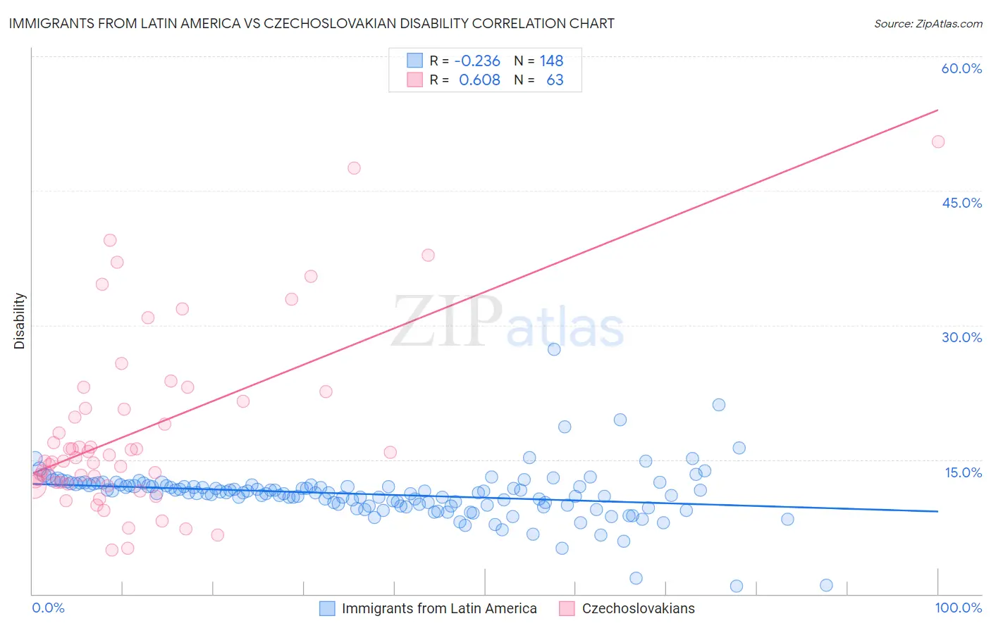 Immigrants from Latin America vs Czechoslovakian Disability