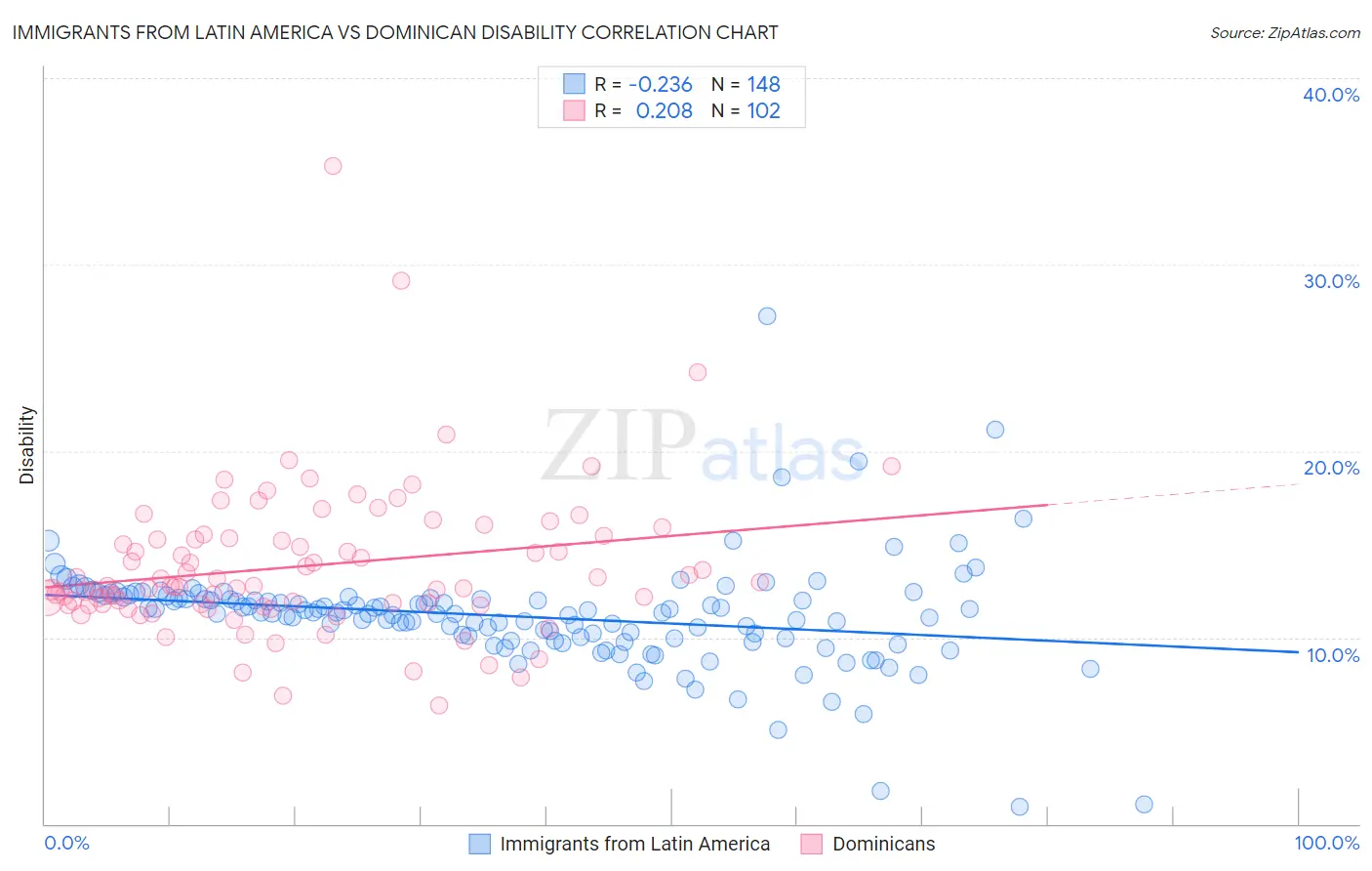 Immigrants from Latin America vs Dominican Disability