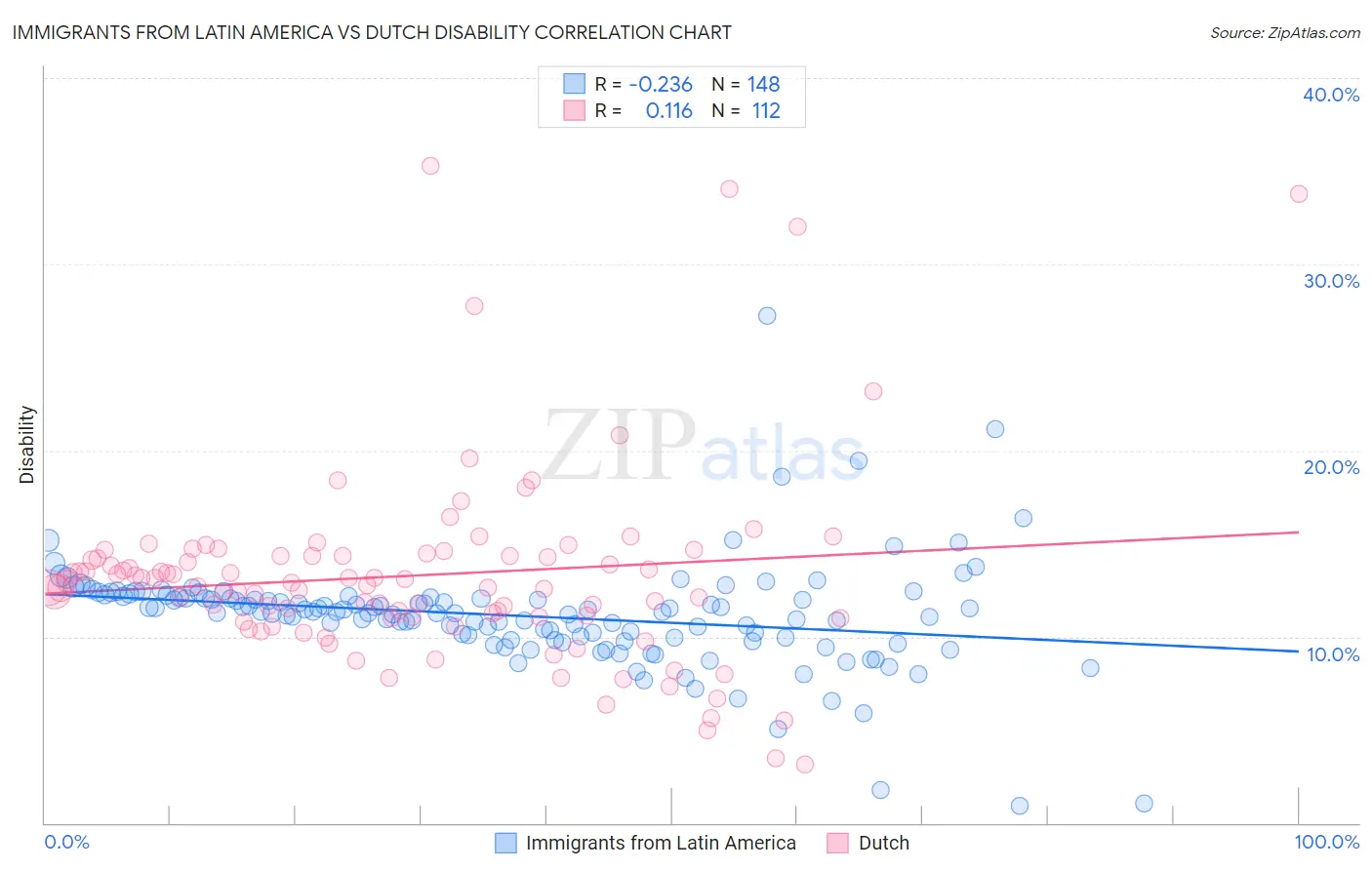 Immigrants from Latin America vs Dutch Disability