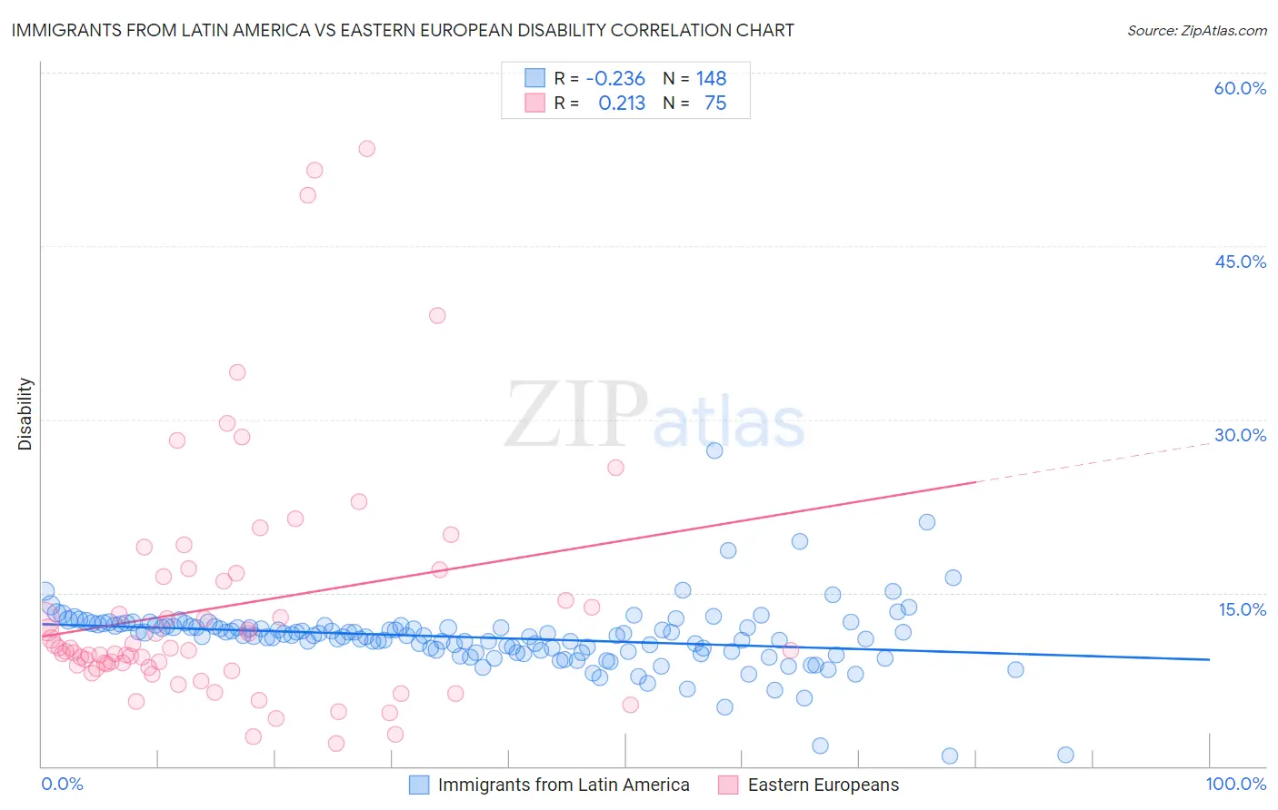 Immigrants from Latin America vs Eastern European Disability