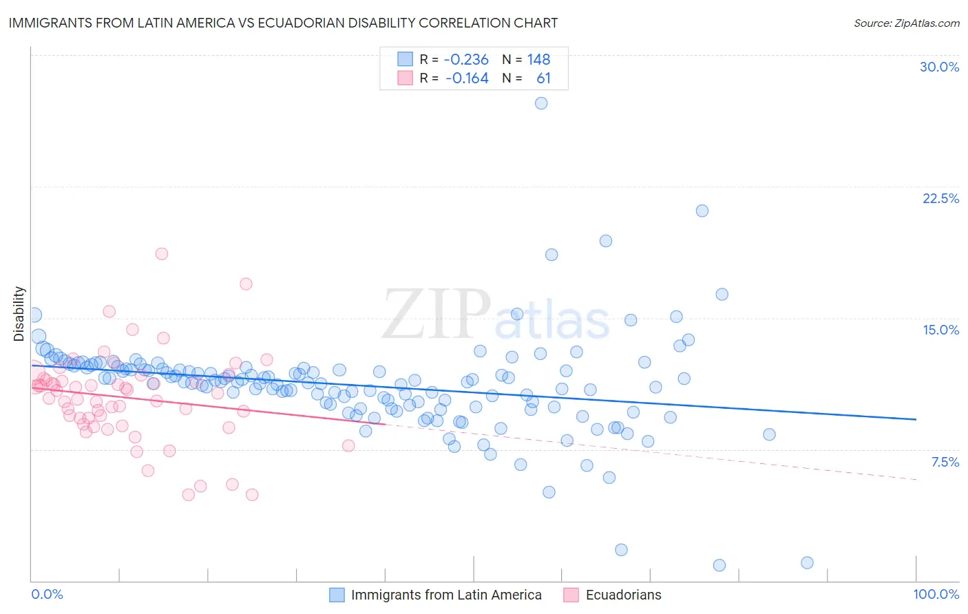 Immigrants from Latin America vs Ecuadorian Disability