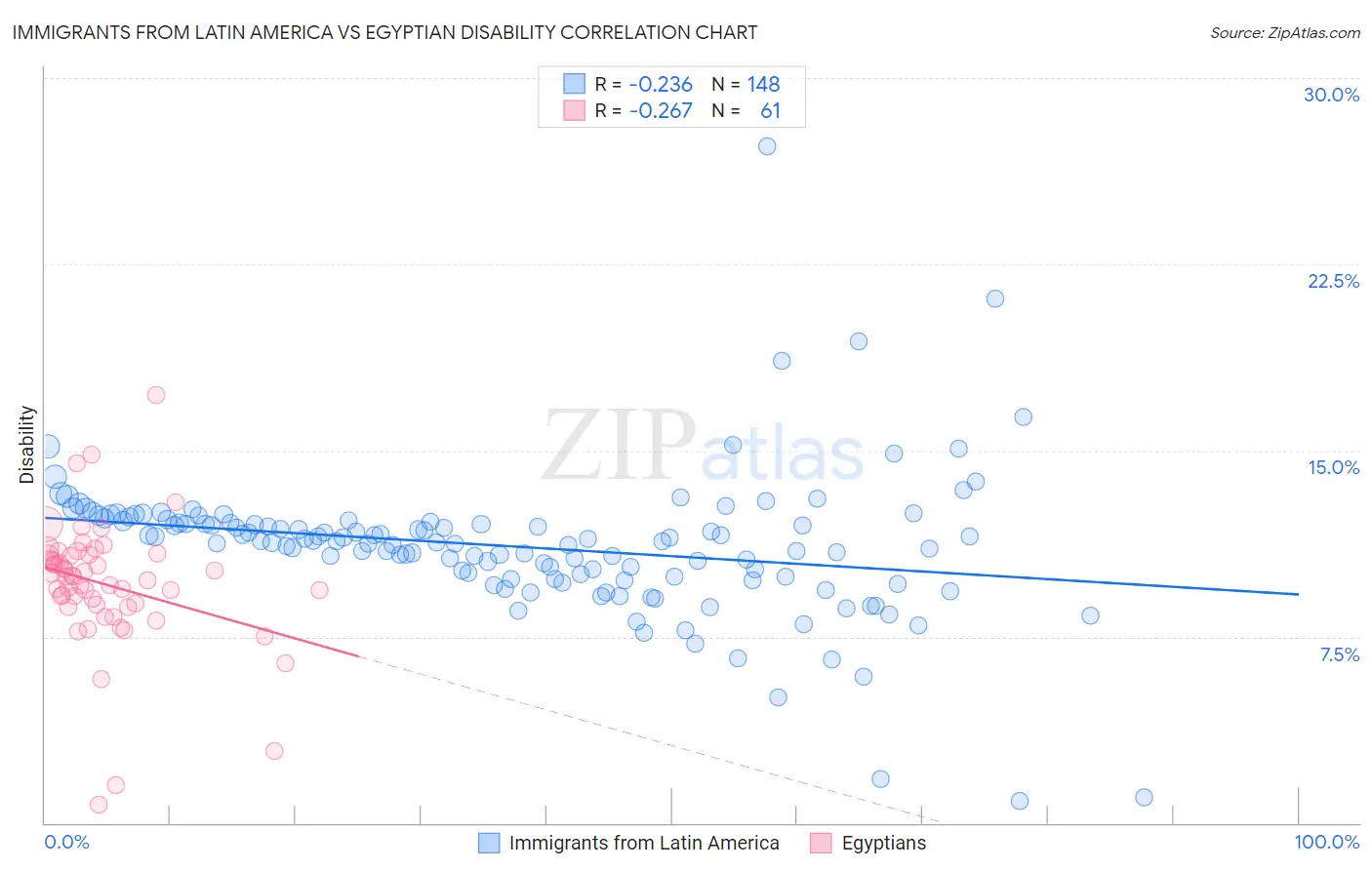 Immigrants from Latin America vs Egyptian Disability
