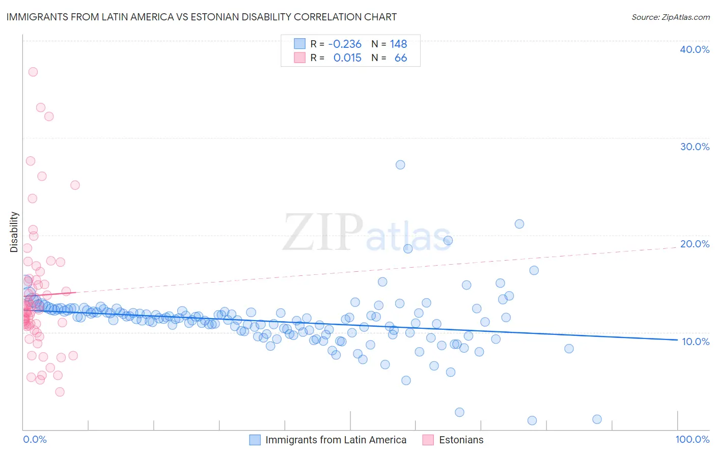 Immigrants from Latin America vs Estonian Disability