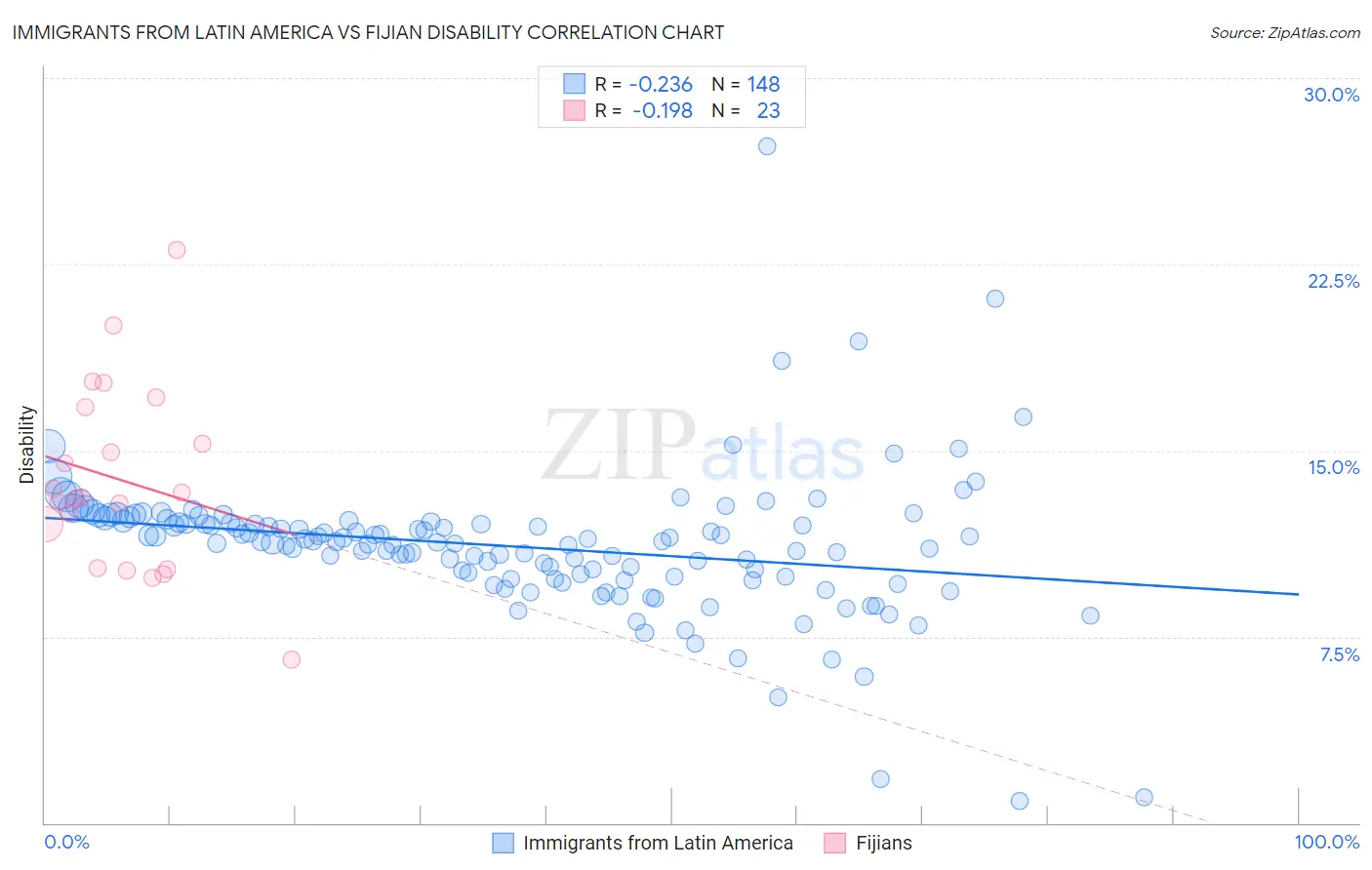 Immigrants from Latin America vs Fijian Disability