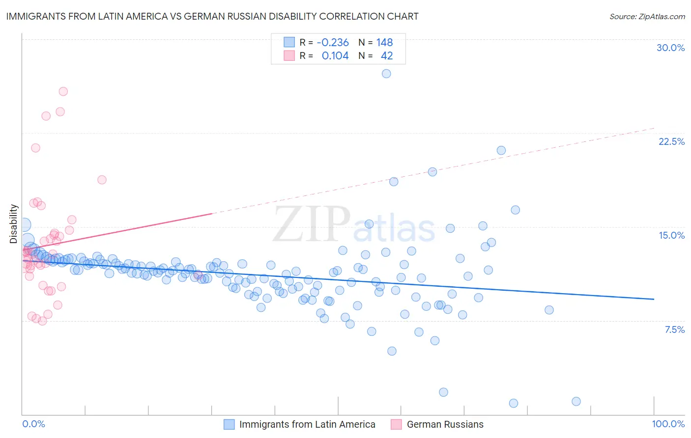 Immigrants from Latin America vs German Russian Disability
