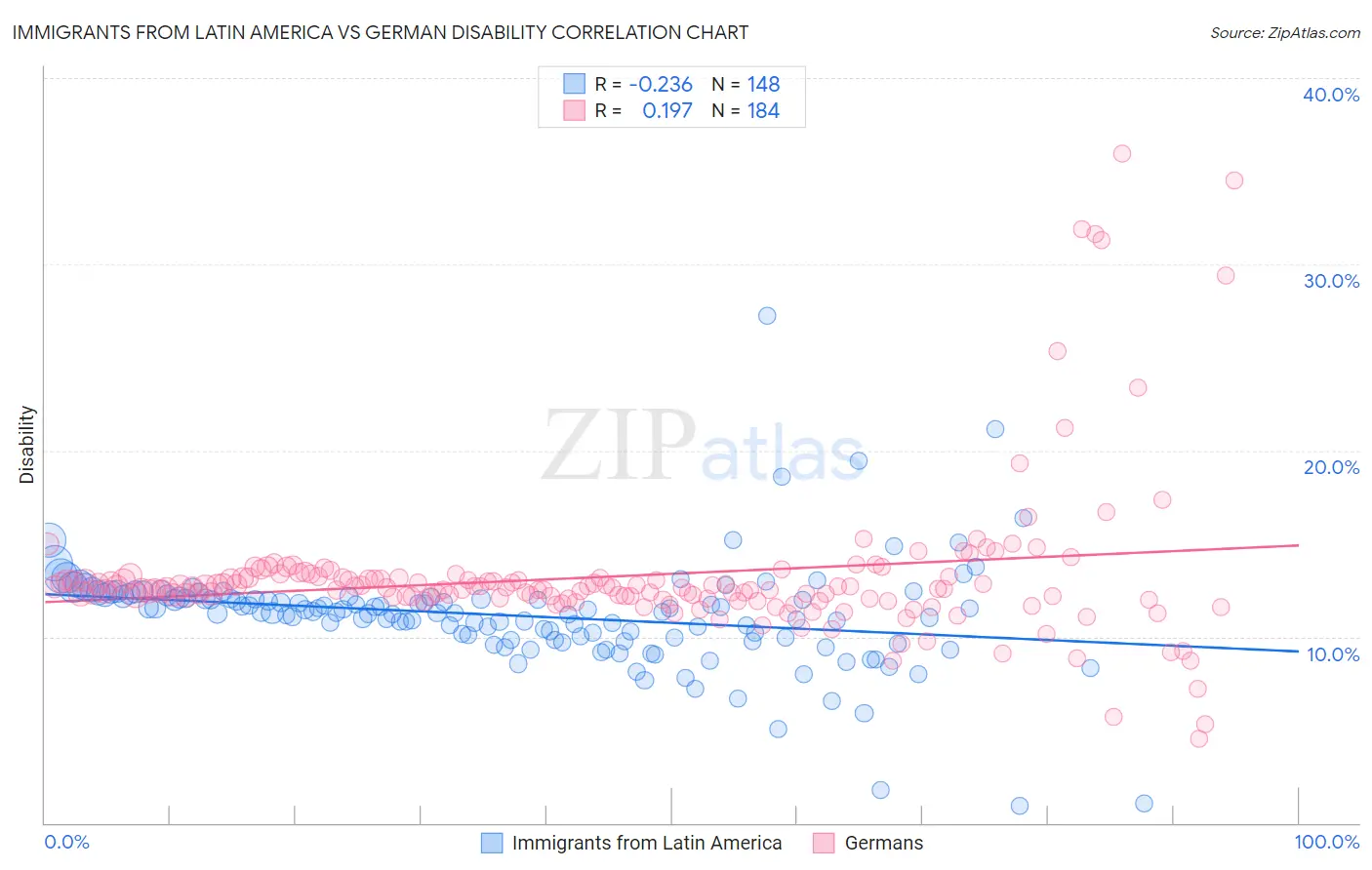 Immigrants from Latin America vs German Disability