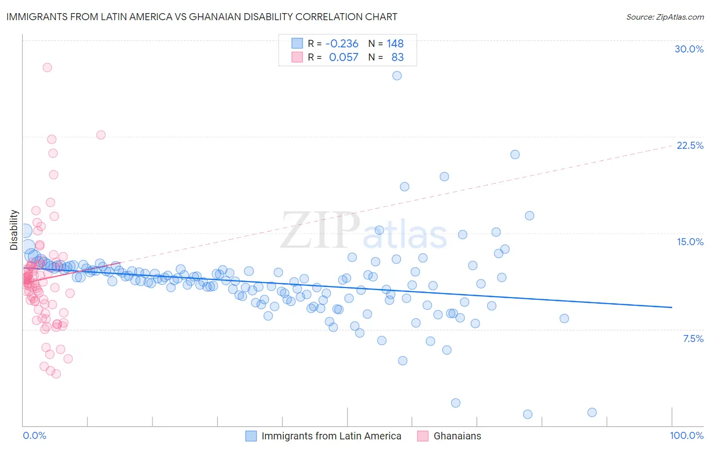 Immigrants from Latin America vs Ghanaian Disability