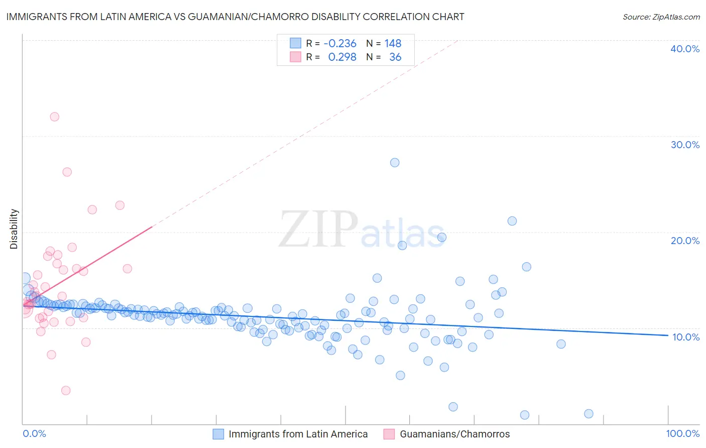 Immigrants from Latin America vs Guamanian/Chamorro Disability
