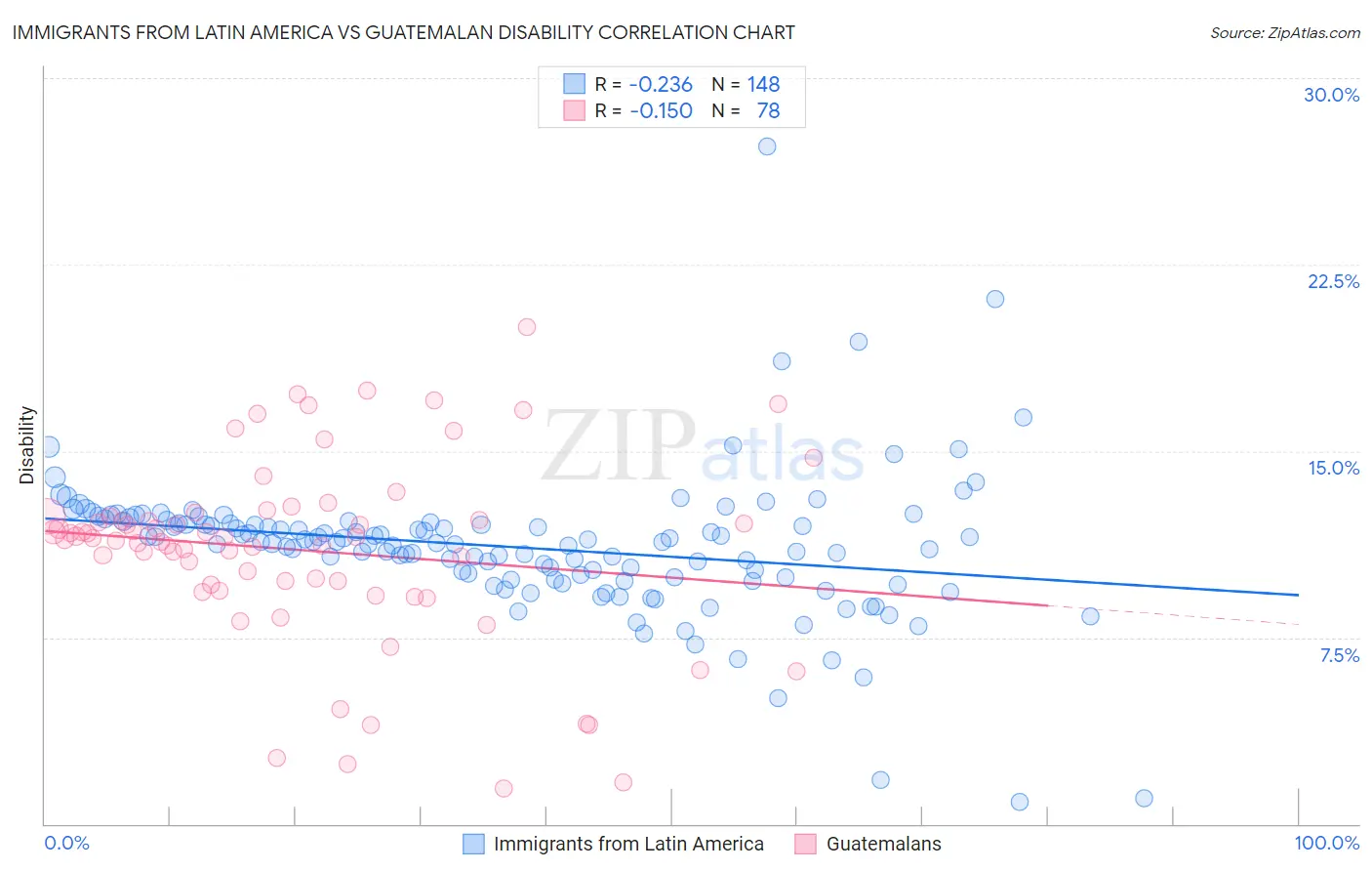 Immigrants from Latin America vs Guatemalan Disability