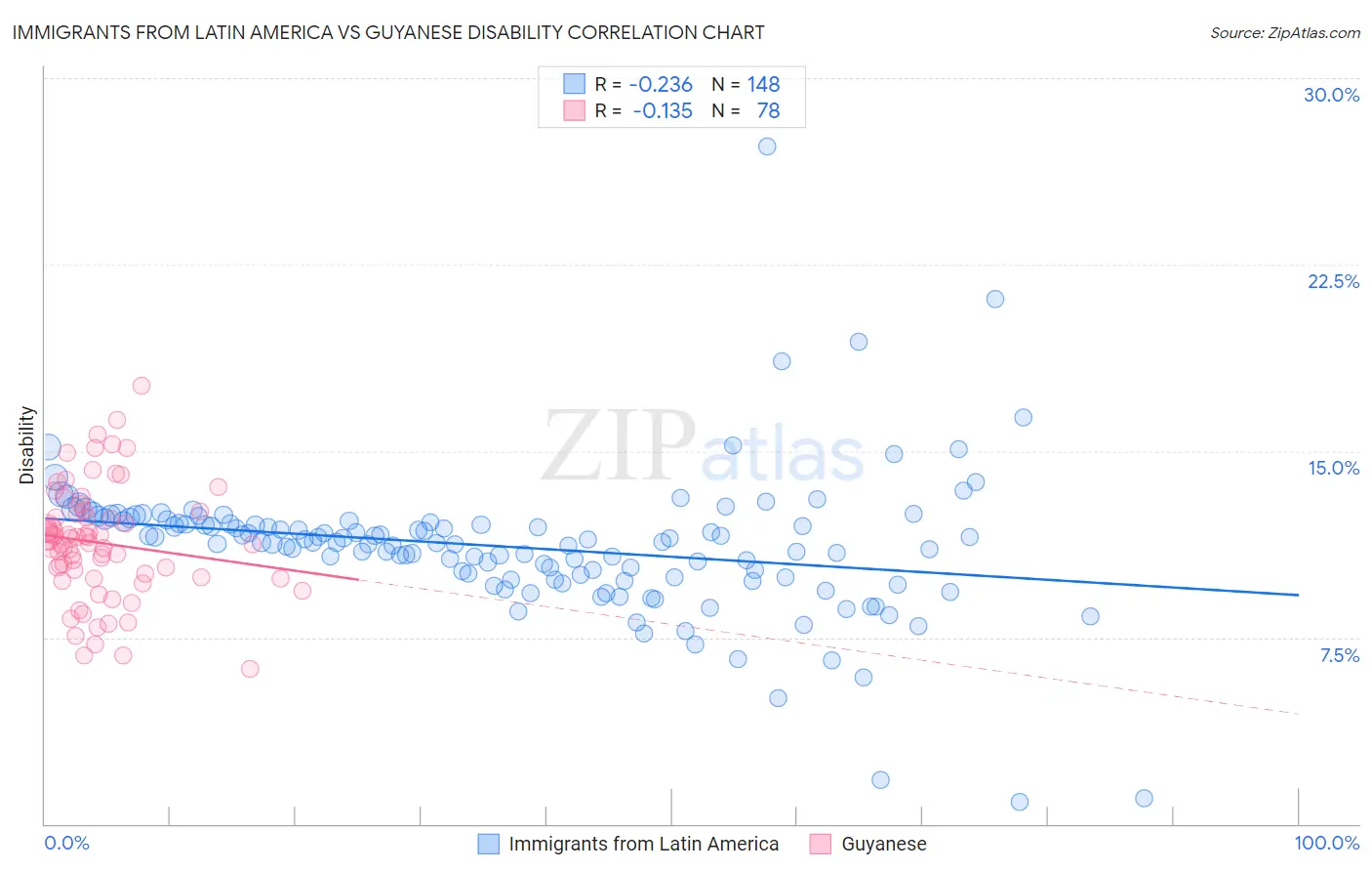 Immigrants from Latin America vs Guyanese Disability