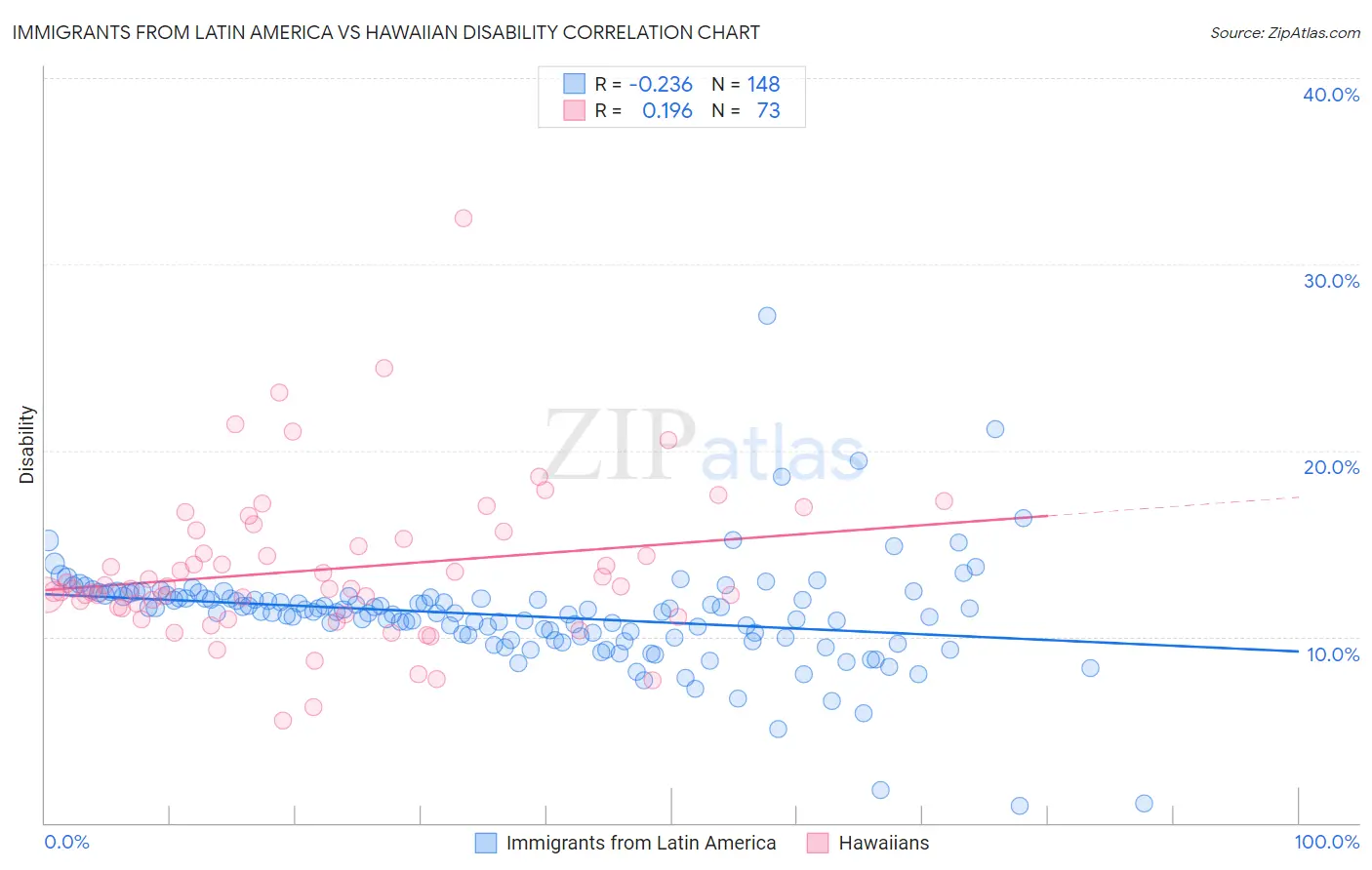 Immigrants from Latin America vs Hawaiian Disability