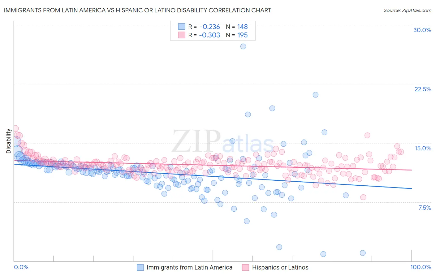 Immigrants from Latin America vs Hispanic or Latino Disability