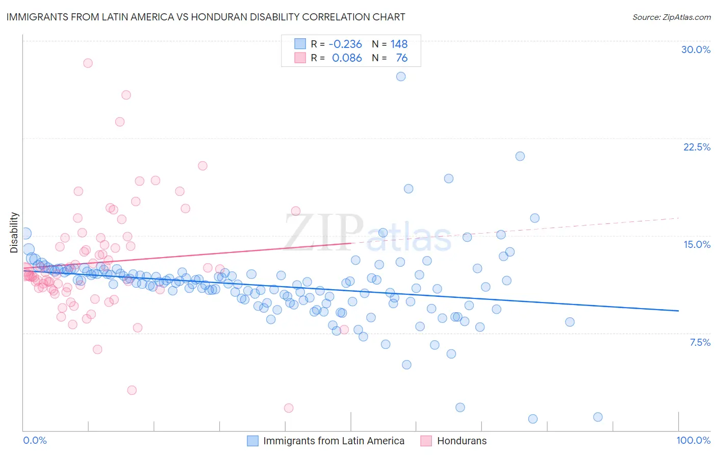 Immigrants from Latin America vs Honduran Disability