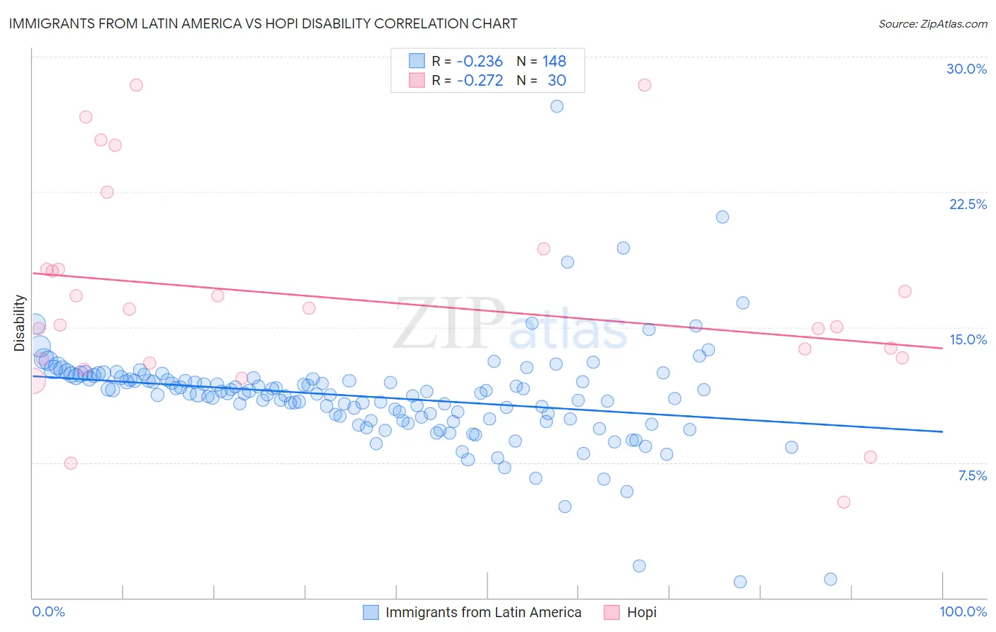Immigrants from Latin America vs Hopi Disability