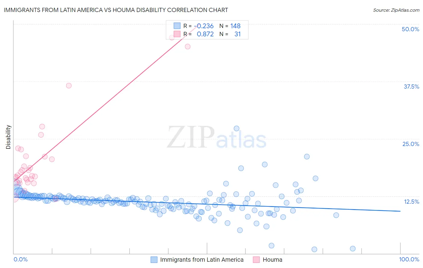 Immigrants from Latin America vs Houma Disability