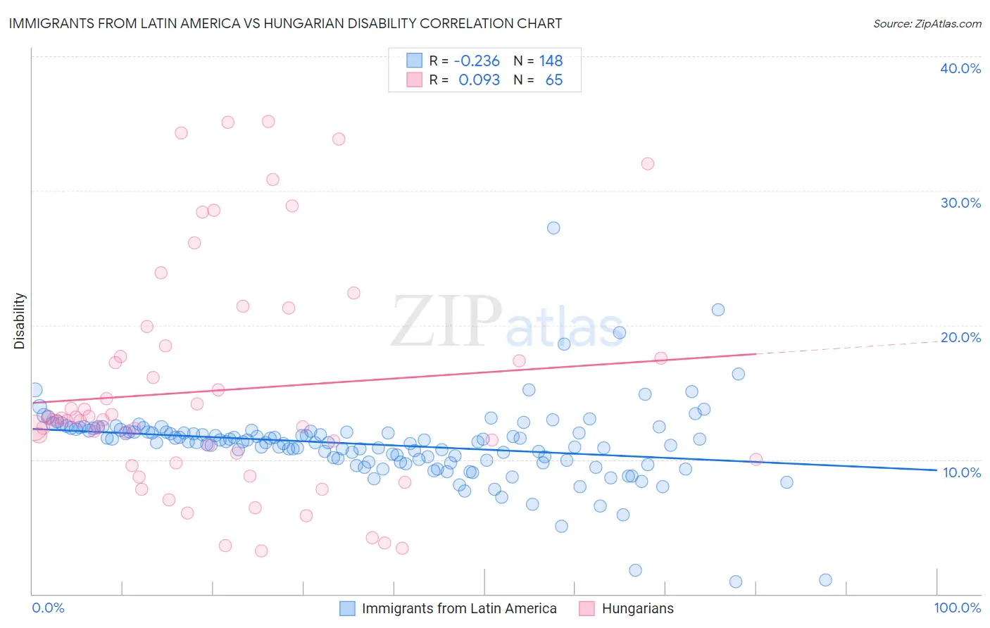 Immigrants from Latin America vs Hungarian Disability