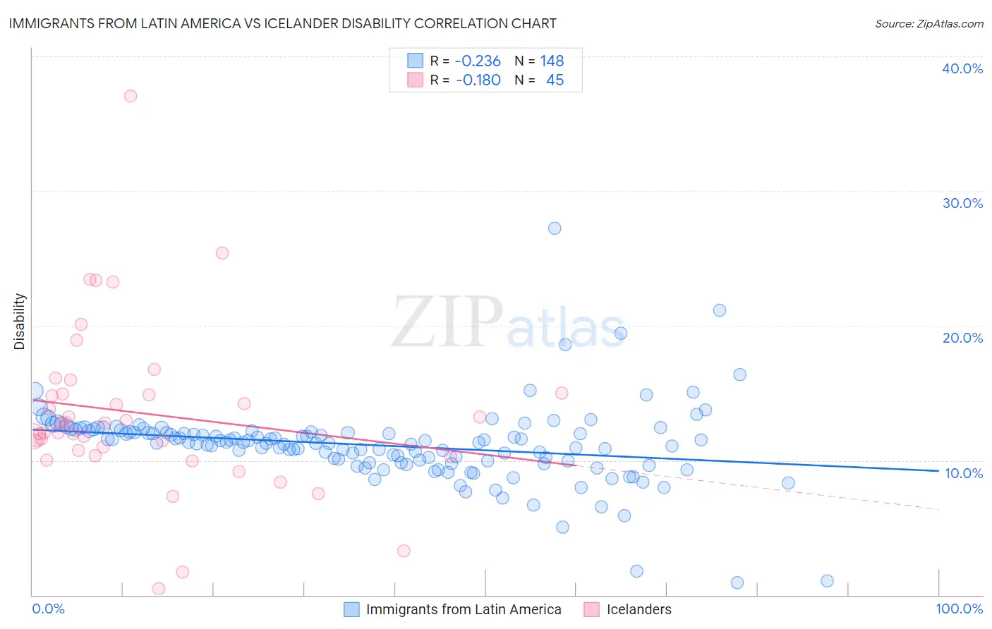 Immigrants from Latin America vs Icelander Disability