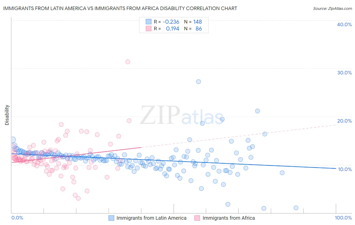 Immigrants from Latin America vs Immigrants from Africa Disability