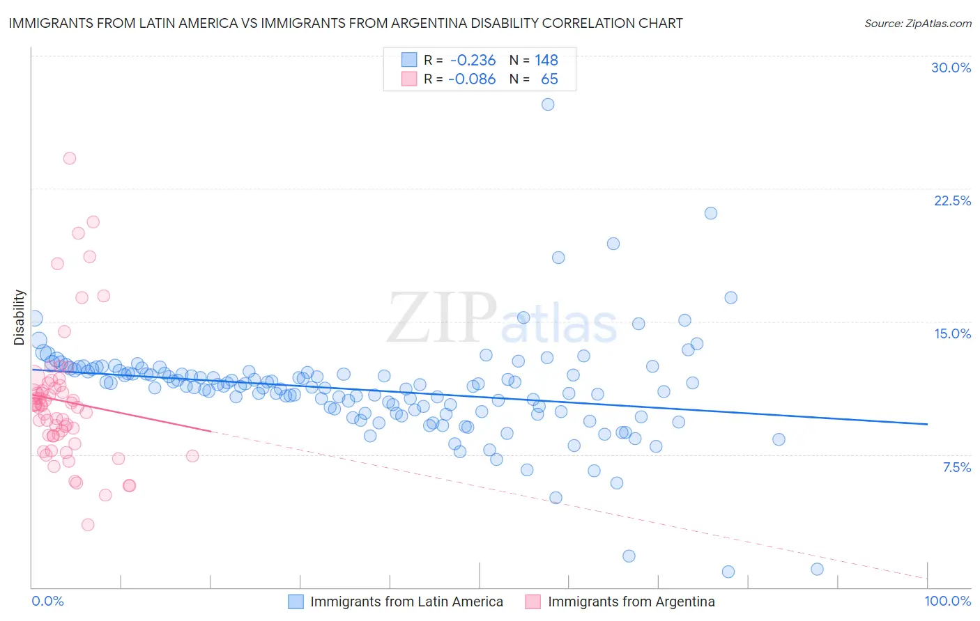 Immigrants from Latin America vs Immigrants from Argentina Disability